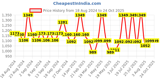 myntra.com WEAVING HOMES Rust Artificial Flower With Pot weaving homes Price History Graph from 18 Aug 2024 to 24 Oct 2025