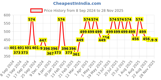 myntra.com WEAVING HOMES Rust Color Textured Ceramic Planter weaving homes Price History Graph from 8 Sep 2024 to 28 Nov 2025