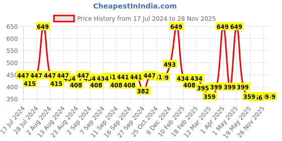 myntra.com WEAVING HOMES Rust Misfit Flower Vase weaving homes Price History Graph from 17 Jul 2024 to 26 Nov 2025