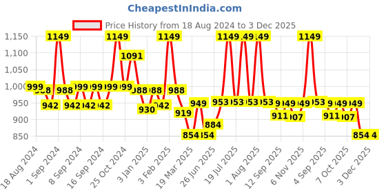 myntra.com WEAVING HOMES Rust Petal Preserves Artificial Flower Bunch weaving homes Price History Graph from 18 Aug 2024 to 2 Dec 2025