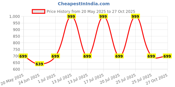 myntra.com WEAVING HOMES Serene Diamond Ring weaving homes Price History Graph from 20 May 2025 to 27 Oct 2025
