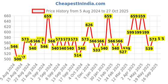myntra.com WEAVING HOMES Set Of 1 Rakhi With Cupid Cup weaving homes Price History Graph from 5 Aug 2024 to 26 Oct 2025