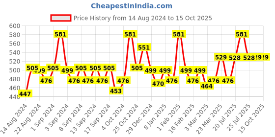 myntra.com WEAVING HOMES Set Of 1 Rakhi With Pink lily Mug weaving homes Price History Graph from 14 Aug 2024 to 13 Oct 2025