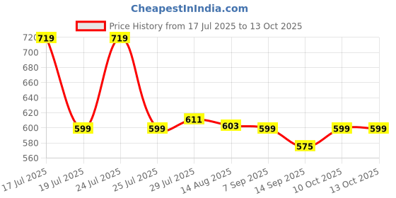 myntra.com WEAVING HOMES Set of 2 Beaded Thread Rakhi With Cherry Mug weaving homes Price History Graph from 17 Jul 2025 to 12 Oct 2025