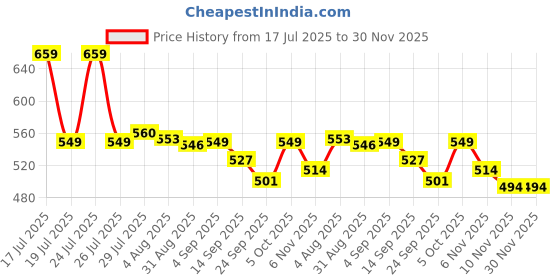 myntra.com WEAVING HOMES Set of 2 Beaded Thread Rakhi With Floral Bliss Mug weaving homes Price History Graph from 17 Jul 2025 to 29 Nov 2025