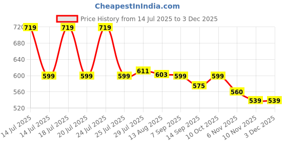 myntra.com WEAVING HOMES Set of 2 Beaded Thread Rakhi With Teddy Bear Coffee Mug weaving homes Price History Graph from 14 Jul 2025 to 3 Dec 2025