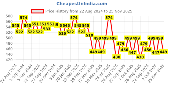 myntra.com WEAVING HOMES Set Of 2 White & Tan Colored Ceramic Flower Vase weaving homes Price History Graph from 22 Aug 2024 to 25 Nov 2025