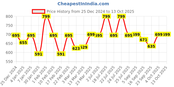 myntra.com WEAVING HOMES Set Of 2 Yellow & Off WhiteSolid Ceramic Glossy Cups and Mugs weaving homes Price History Graph from 25 Dec 2024 to 13 Oct 2025