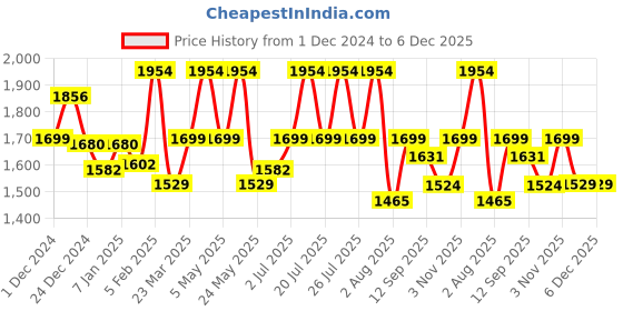 myntra.com WEAVING HOMES Set Of 3 Red & White Printed Home Gift Sets weaving homes Price History Graph from 1 Dec 2024 to 5 Dec 2025