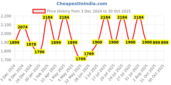 myntra.com WEAVING HOMES Set Of 3 White & Blue Printed Home Gift Sets weaving homes Price History Graph from 3 Dec 2024 to 30 Oct 2025
