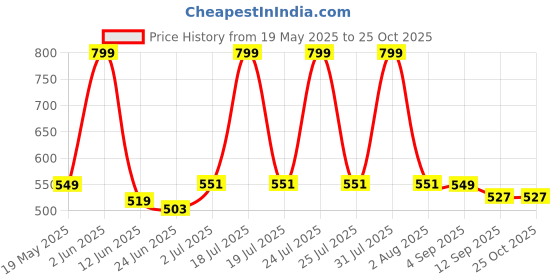 myntra.com WEAVING HOMES Stainless Steel Gold-Plated SweetHeart Shaped Drop Earrings weaving homes Price History Graph from 19 May 2025 to 25 Oct 2025