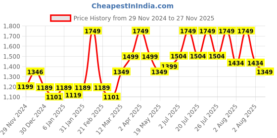 myntra.com WEAVING HOMES Teal Blue & Cream 3 Pieces Printed Ceramic Glossy Mugs weaving homes Price History Graph from 29 Nov 2024 to 27 Nov 2025