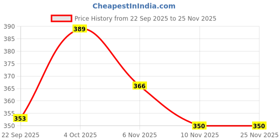 myntra.com WEAVING HOMES Teal Blue Ceramic Glossy Wavy Mug-220 ml weaving homes Price History Graph from 22 Sep 2025 to 24 Nov 2025