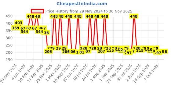 myntra.com WEAVING HOMES Teal Solid Ceramic Glossy Mugs Set of Cups and Mugs weaving homes Price History Graph from 29 Nov 2024 to 29 Nov 2025