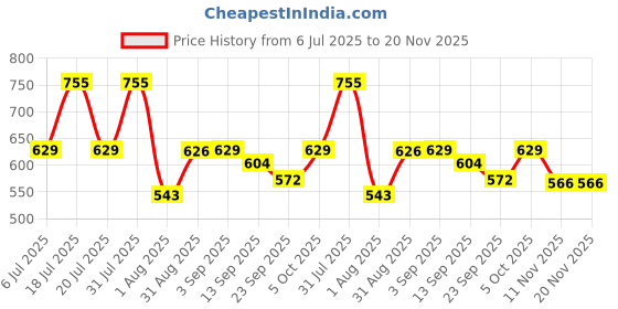 myntra.com WEAVING HOMES The OG Cat White & Red Printed Ceramic Mug 220ml With Rakhi weaving homes Price History Graph from 6 Jul 2025 to 20 Nov 2025