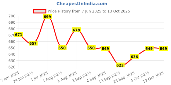 myntra.com WEAVING HOMES Triangular Abstract Everyday Hoops Earrings weaving homes Price History Graph from 7 Jun 2025 to 13 Oct 2025