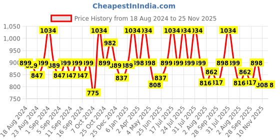 myntra.com weaving homes WEAVING Set Of 2 Pink Ceramic Flower Vases weaving homes Price History Graph from 18 Aug 2024 to 25 Nov 2025