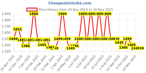 myntra.com WEAVING HOMES White 3 Pieces Ceramic Misfit Mug With Plate Combo 200 ML weaving homes Price History Graph from 29 Nov 2024 to 28 Nov 2025