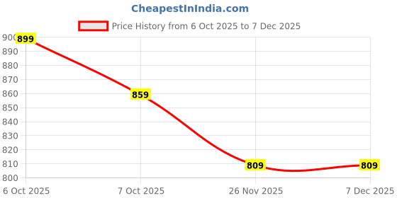 myntra.com WEAVING HOMES White 5 Pieces Bud Roses Bunch weaving homes Price History Graph from 6 Oct 2025 to 7 Dec 2025