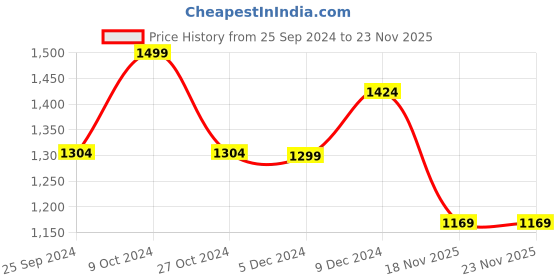 myntra.com WEAVING HOMES White & Beige 2 Pieces Zebra & Sheep Ceramic Planter Pot weaving homes Price History Graph from 25 Sep 2024 to 23 Nov 2025