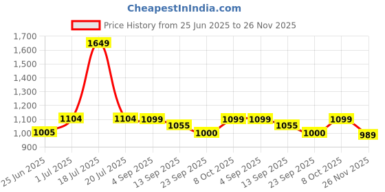 myntra.com WEAVING HOMES White & Beige 3 Pieces Printed Ceramic Glossy Mugs weaving homes Price History Graph from 25 Jun 2025 to 26 Nov 2025