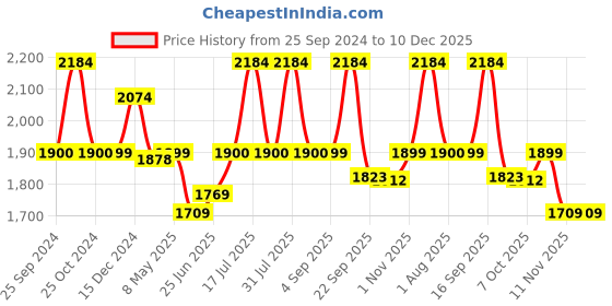 myntra.com WEAVING HOMES White & Beige 6 Pieces Printed Ceramic Glossy Mugs 250 ml weaving homes Price History Graph from 25 Sep 2024 to 10 Dec 2025