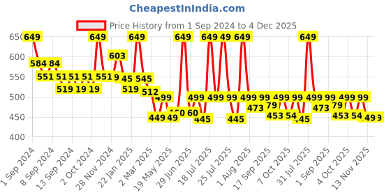 myntra.com WEAVING HOMES White & Black 2 Pieces Printed Ceramic Glossy Finished Cups 250 ml Each weaving homes Price History Graph from 1 Sep 2024 to 3 Dec 2025
