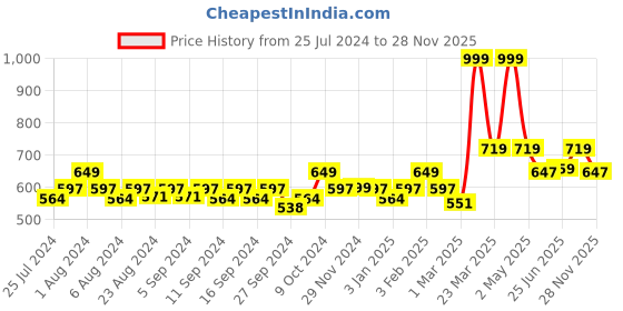 myntra.com WEAVING HOMES White & Black 2 Pieces Printed Ceramic Glossy Mugs weaving homes Price History Graph from 25 Jul 2024 to 28 Nov 2025
