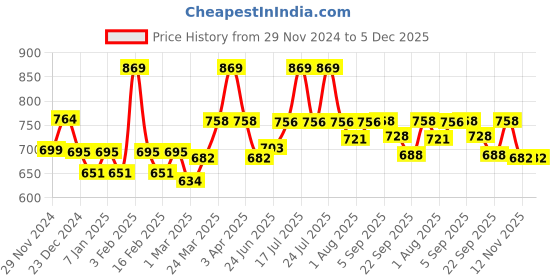 myntra.com WEAVING HOMES White & Black 2 Pieces Printed Ceramic Glossy Mugs 180 ml Each weaving homes Price History Graph from 29 Nov 2024 to 5 Dec 2025