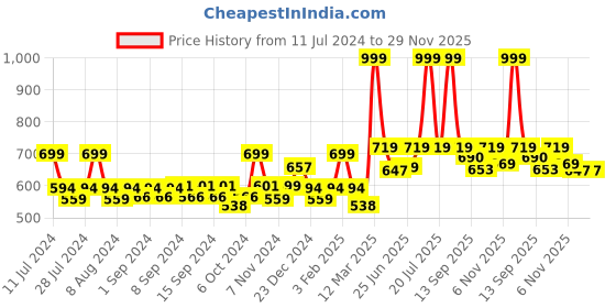 myntra.com WEAVING HOMES White & Black 2 Pieces Printed Ceramic Glossy Mugs 250 ml Each weaving homes Price History Graph from 11 Jul 2024 to 29 Nov 2025