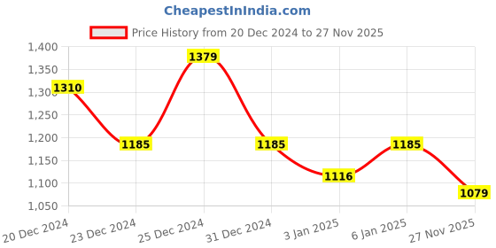 myntra.com WEAVING HOMES White & Black 4 Pieces Printed Monochrome Ceramic Glossy Mugs 230ml each weaving homes Price History Graph from 20 Dec 2024 to 27 Nov 2025