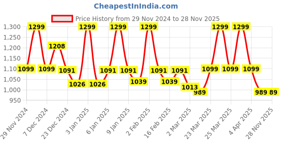 myntra.com WEAVING HOMES White & Black 6 Pieces Printed Ceramic Glossy Cups 220 ml weaving homes Price History Graph from 29 Nov 2024 to 27 Nov 2025