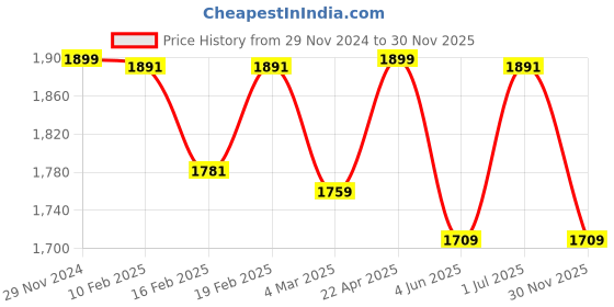 myntra.com WEAVING HOMES White & Black 6 Pieces Printed Ceramic Glossy Mugs 250ml each weaving homes Price History Graph from 29 Nov 2024 to 30 Nov 2025