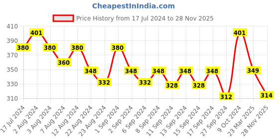 myntra.com WEAVING HOMES White & Black Hand Painted Printed Ceramic Glossy Cups Set of Cups and Mugs weaving homes Price History Graph from 17 Jul 2024 to 28 Nov 2025