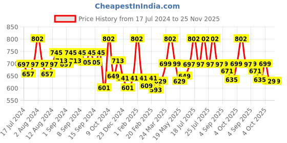 myntra.com WEAVING HOMES White & Black Hand Painted Printed Ceramic Glossy Mugs Set of Cups and Mugs weaving homes Price History Graph from 17 Jul 2024 to 25 Nov 2025