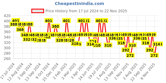 myntra.com WEAVING HOMES White & Black Hand Painted Printed Ceramic Glossy Mugs Set of Cups and Mugs weaving homes Price History Graph from 17 Jul 2024 to 22 Nov 2025