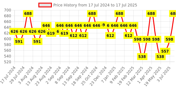 myntra.com WEAVING HOMES White & Black Printed Ceramic Glossy Cups Set of Cups and Mugs weaving homes Price History Graph from 17 Jul 2024 to 3 Jul 2025