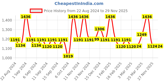 myntra.com WEAVING HOMES White & Black Printed Ceramic Glossy Cups Set of Cups and Mugs weaving homes Price History Graph from 22 Aug 2024 to 28 Nov 2025