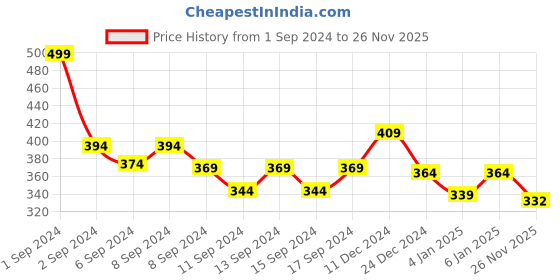 myntra.com WEAVING HOMES White & Black Printed Ceramic Glossy Finished Mug 250 ml weaving homes Price History Graph from 1 Sep 2024 to 26 Nov 2025