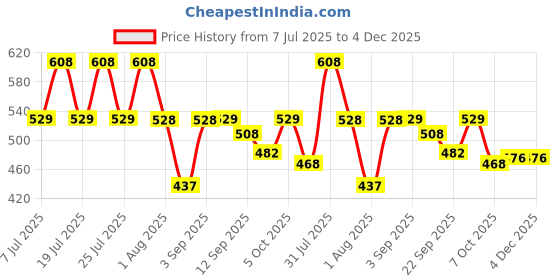 myntra.com WEAVING HOMES White & Black Printed Ceramic Glossy Mug With Gift Box-250 ml weaving homes Price History Graph from 7 Jul 2025 to 4 Dec 2025