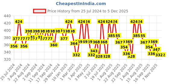 myntra.com WEAVING HOMES White & Black Printed Ceramic Glossy Mugs 250ml weaving homes Price History Graph from 25 Jul 2024 to 4 Dec 2025