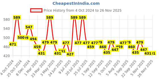 myntra.com WEAVING HOMES White & Black Printed Ceramic Glossy Mugs Set of Cups and Mugs weaving homes Price History Graph from 4 Oct 2024 to 25 Nov 2025
