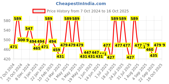 myntra.com WEAVING HOMES White & Black Printed Ceramic Glossy Mugs Set of Cups and Mugs weaving homes Price History Graph from 7 Oct 2024 to 16 Oct 2025