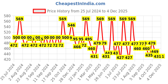 myntra.com WEAVING HOMES White & Black Printed Ceramic Glossy Mugs Set of Cups and Mugs weaving homes Price History Graph from 25 Jul 2024 to 2 Dec 2025