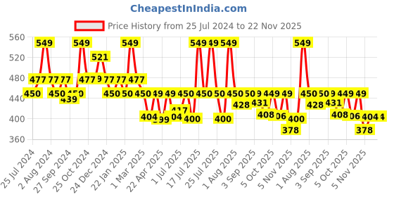 myntra.com WEAVING HOMES White & Black Printed Ceramic Glossy Mugs Set of Cups and Mugs weaving homes Price History Graph from 25 Jul 2024 to 22 Nov 2025