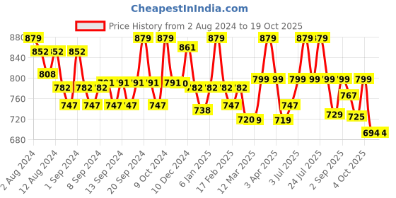 myntra.com WEAVING HOMES White & Black Printed Ceramic Glossy Mugs Set of Cups and Mugs weaving homes Price History Graph from 2 Aug 2024 to 18 Oct 2025