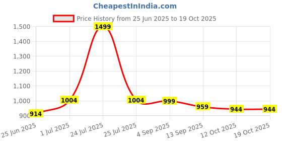 myntra.com WEAVING HOMES White & Blue 3 Pieces Printed Ceramic Glossy Mugs weaving homes Price History Graph from 25 Jun 2025 to 17 Oct 2025
