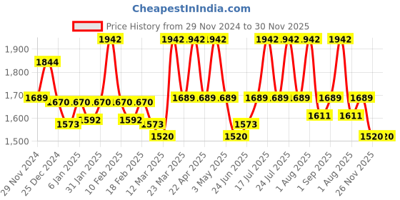 myntra.com WEAVING HOMES White & Blue 6 Pieces Printed Ceramic Glossy Mugs 220ml weaving homes Price History Graph from 29 Nov 2024 to 30 Nov 2025