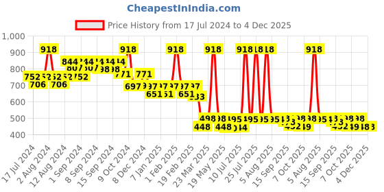 myntra.com WEAVING HOMES White & Blue Hand Painted Printed Ceramic Glossy Mugs Set of Cups and Mugs weaving homes Price History Graph from 17 Jul 2024 to 4 Dec 2025