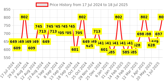 myntra.com WEAVING HOMES White & Blue Printed Ceramic Glossy Cups Set of Cups and Mugs weaving homes Price History Graph from 17 Jul 2024 to 1 Jul 2025